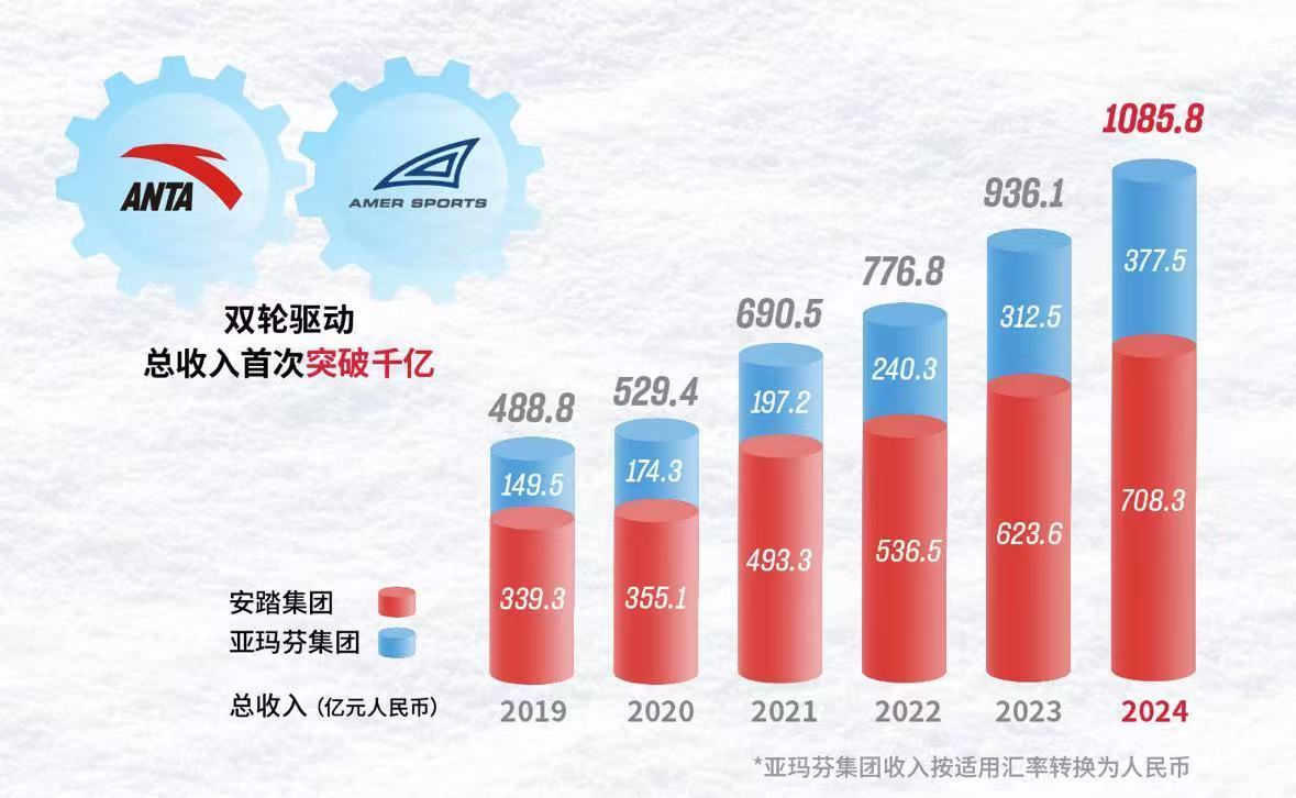 创新高连续三年稳居中国市场全行业首位冰球突破平台安踏集团2024年收入(图2)